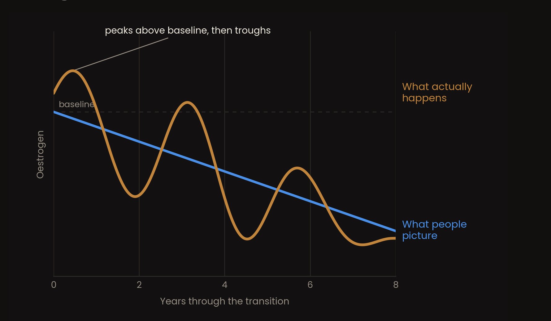 Chart of oestrogen through the transition: what people picture is a smooth decline; what actually happens is an oscillating line with peaks above baseline, then troughs